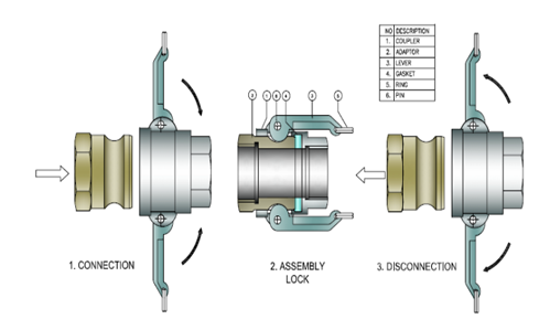 Camlock Coupling